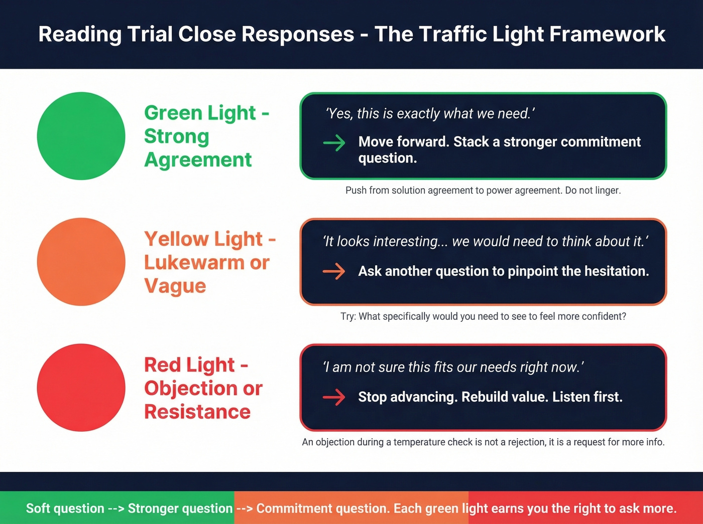 Green yellow red traffic light response framework