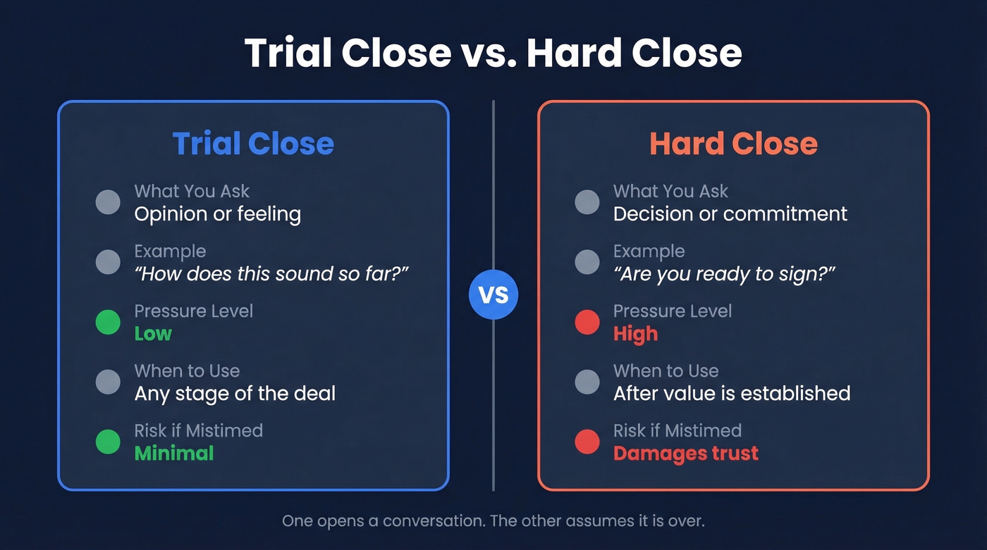 Trial close vs hard close visual comparison diagram