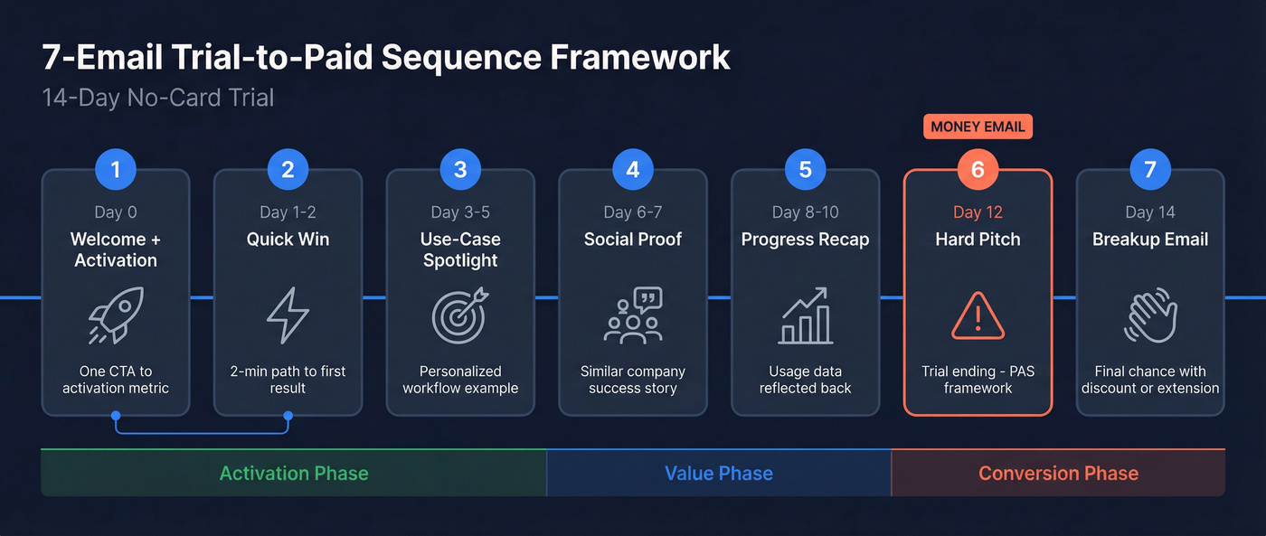 Complete 7-email trial-to-paid sequence timeline with triggers