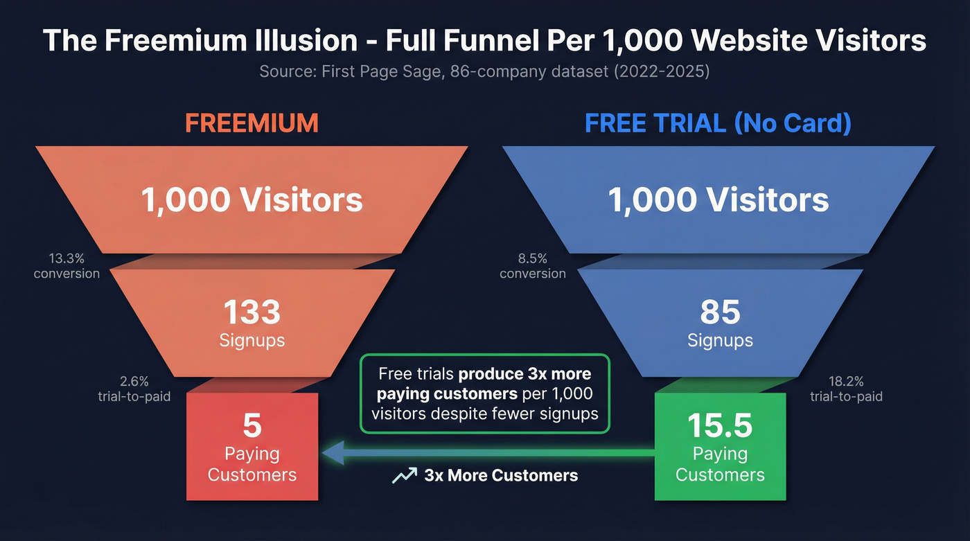 Full funnel comparison of freemium vs free trial per 1000 visitors