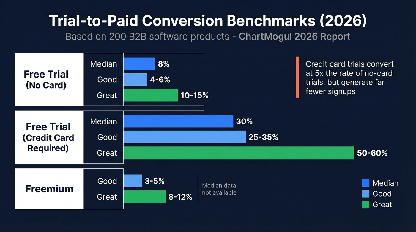 Trial-to-paid conversion benchmarks by model type 2026