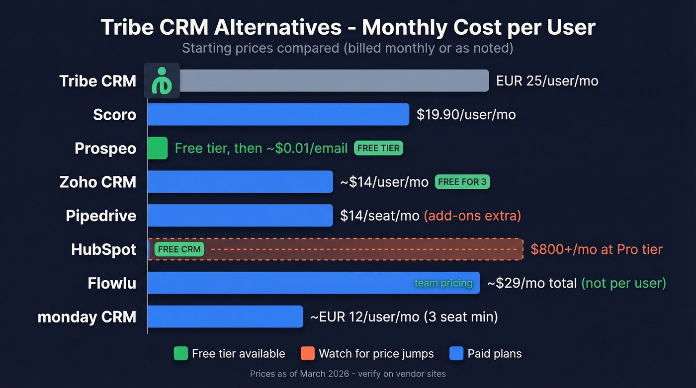 Visual pricing comparison of all Tribe CRM alternatives