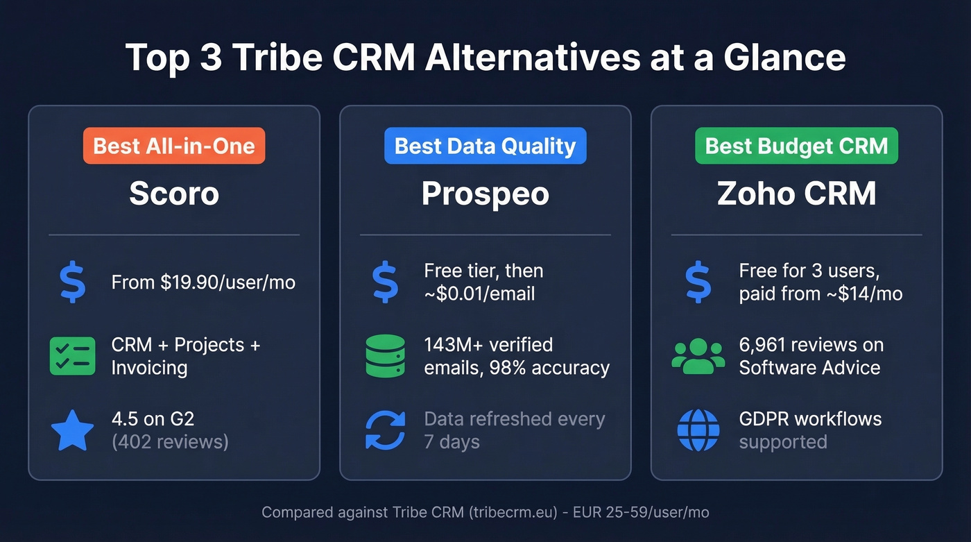 Top 3 Tribe CRM alternatives at a glance