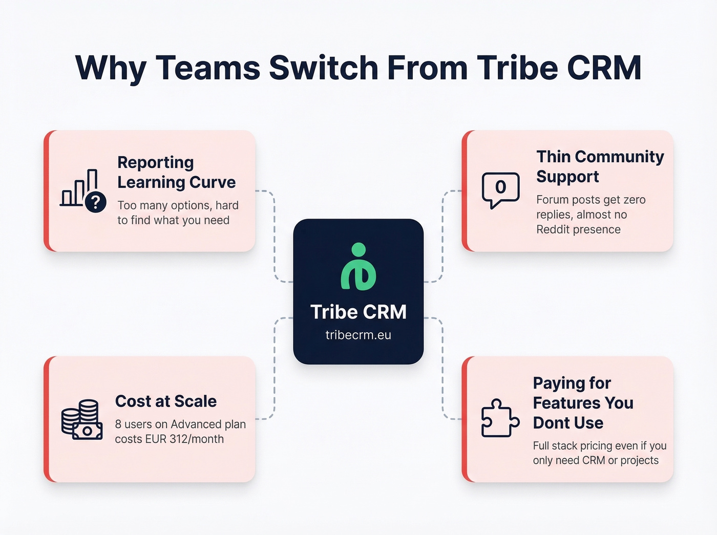 Common reasons teams leave Tribe CRM