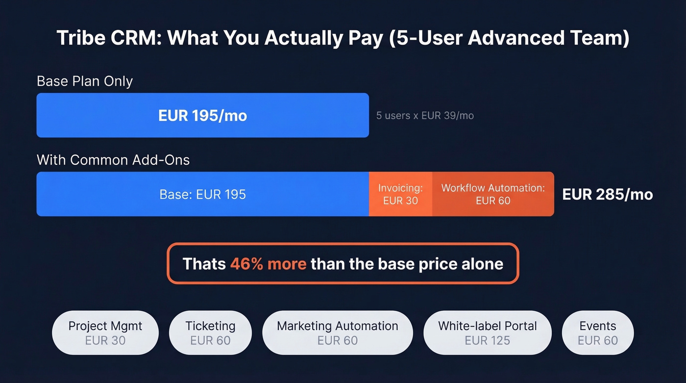 Tribe CRM real cost breakdown with add-ons