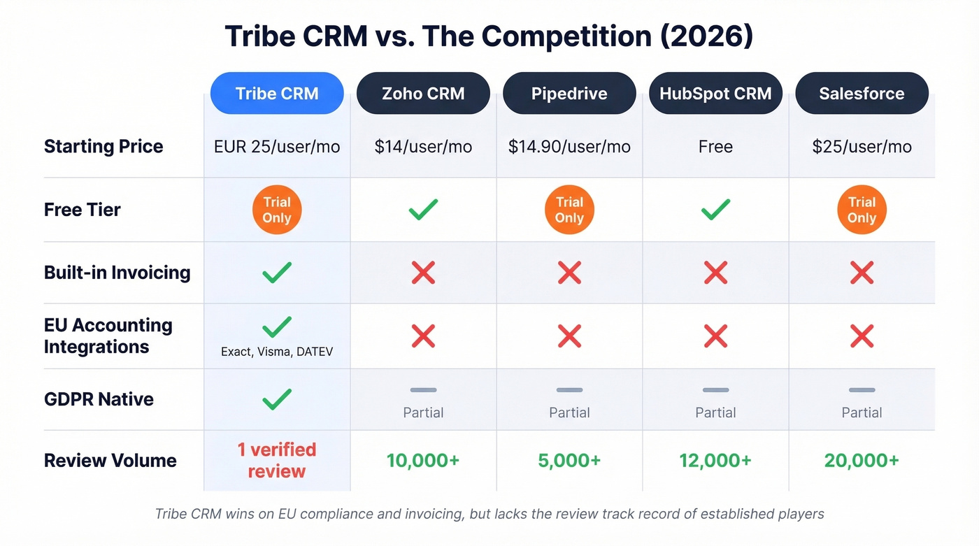 Tribe CRM vs competitors pricing and features comparison
