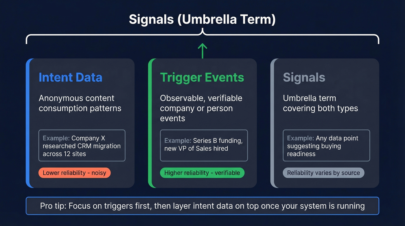 Visual breakdown of intent data, triggers, and signals