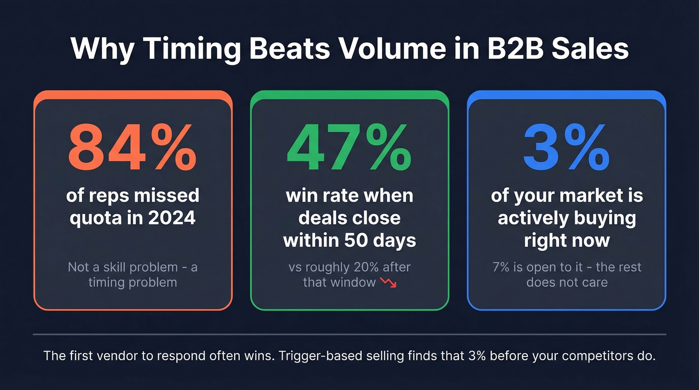 Key statistics showing why timing matters in sales