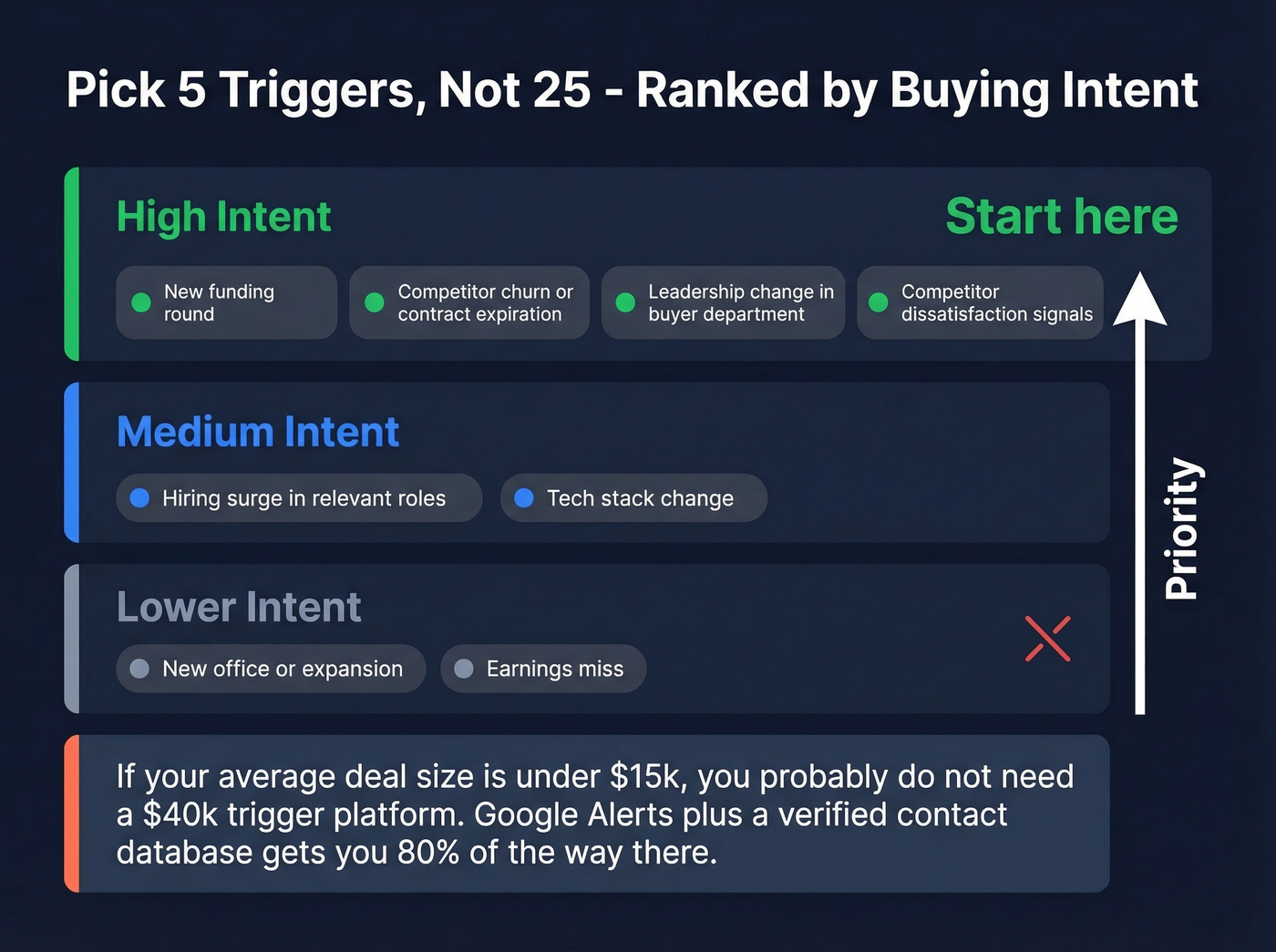 Trigger intent tiers ranked from high to low priority