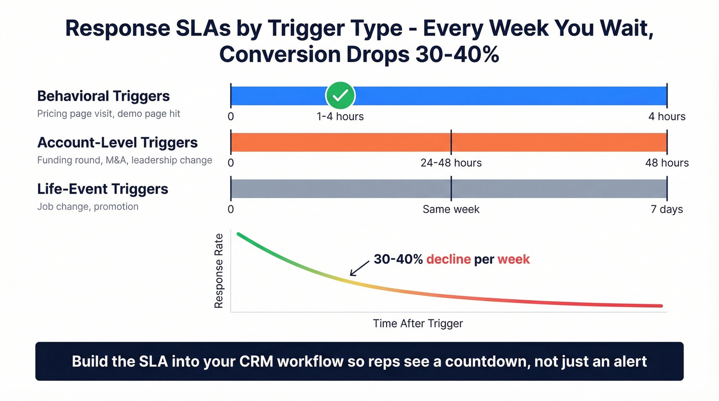 Response SLA timeline by trigger type with decay curve