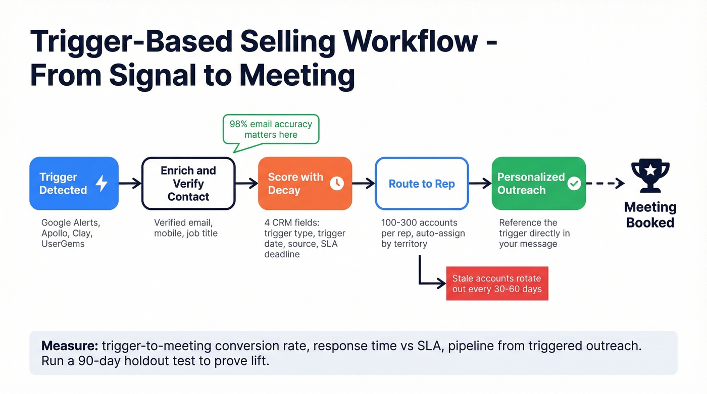 Trigger-based selling CRM workflow from detection to meeting