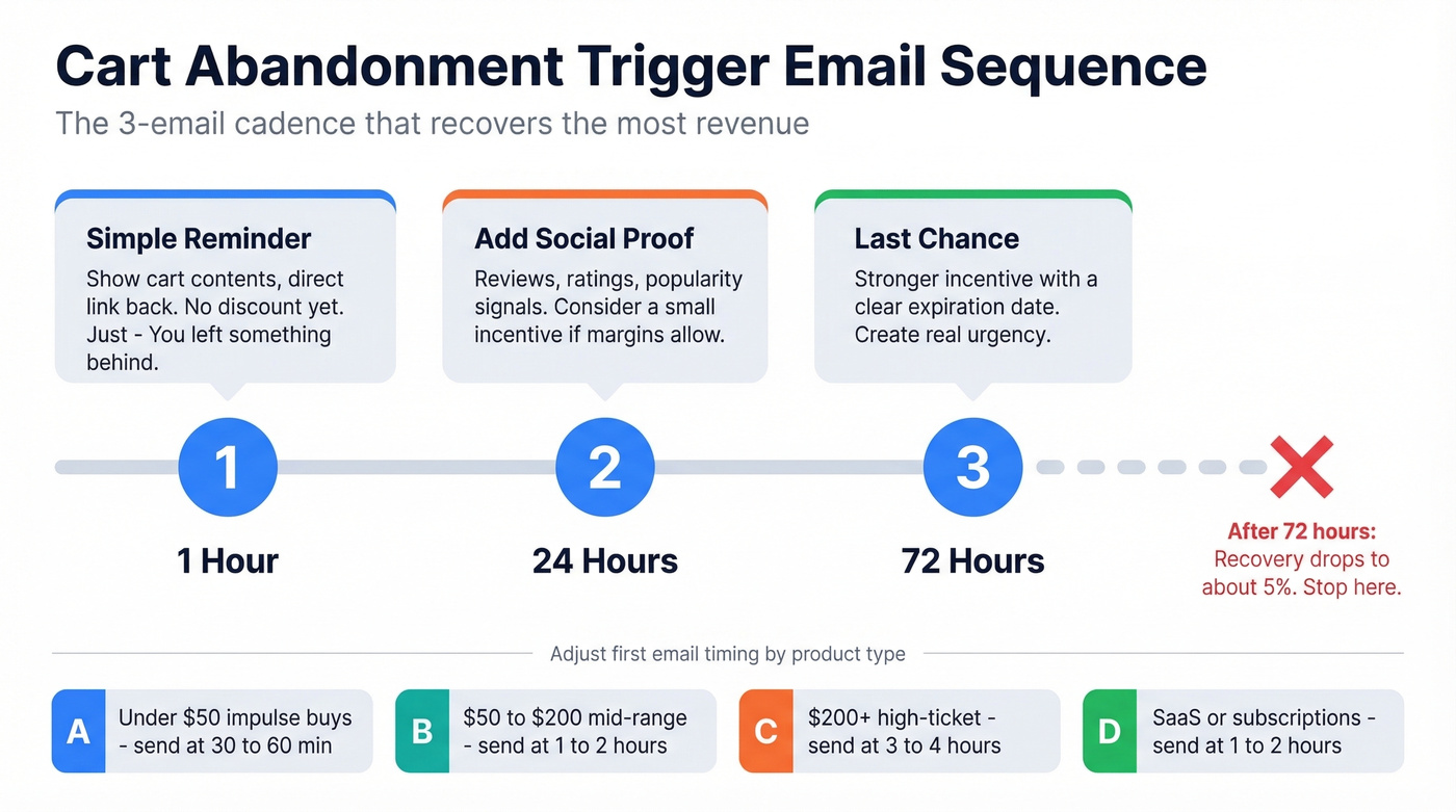 Cart abandonment email sequence timeline with timing and tactics