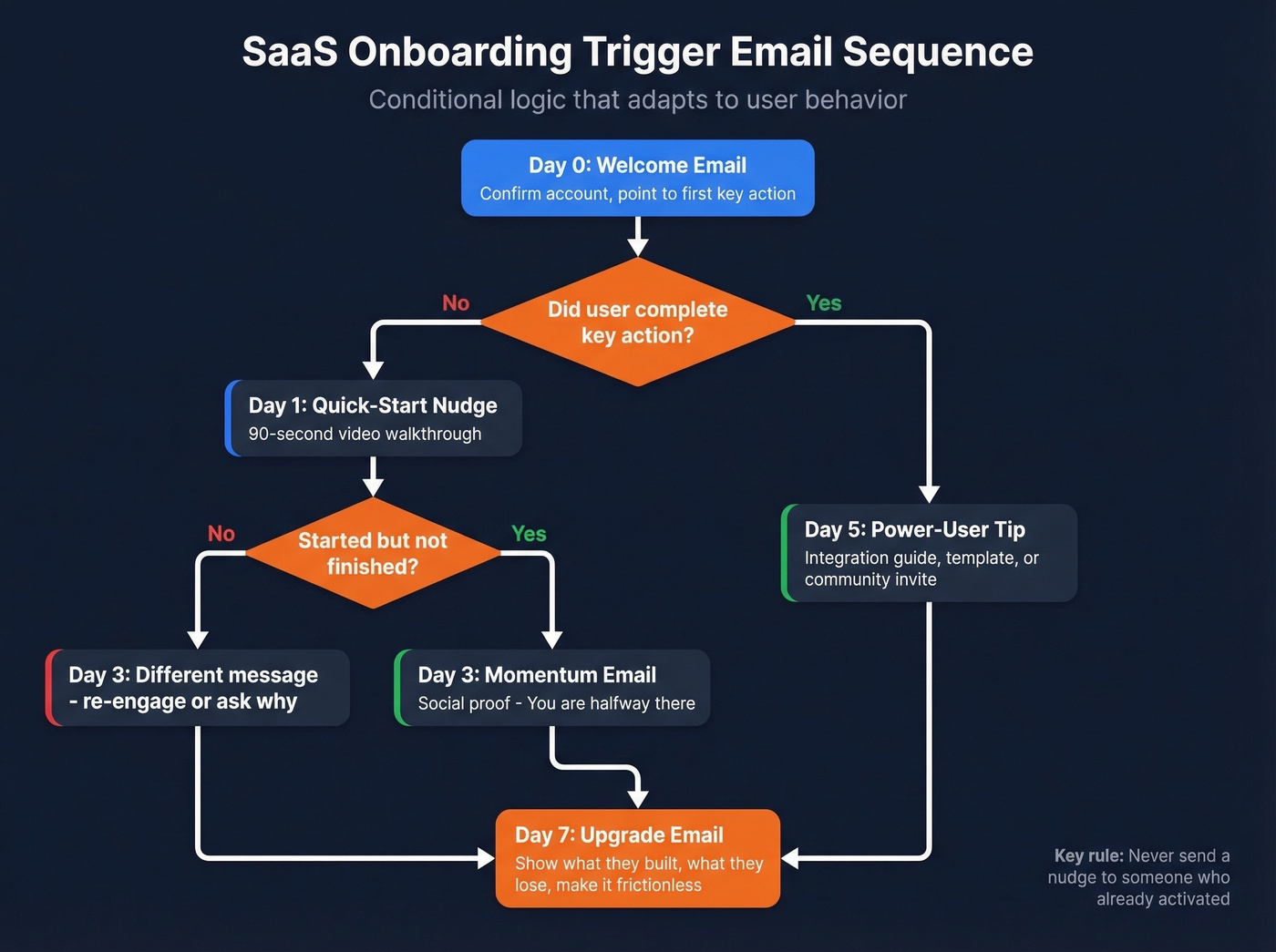 SaaS onboarding trigger email sequence with conditional branching