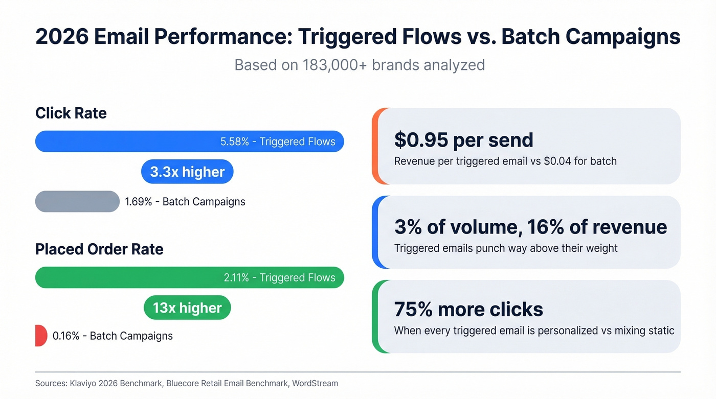 Benchmark data showing trigger email performance vs batch campaigns