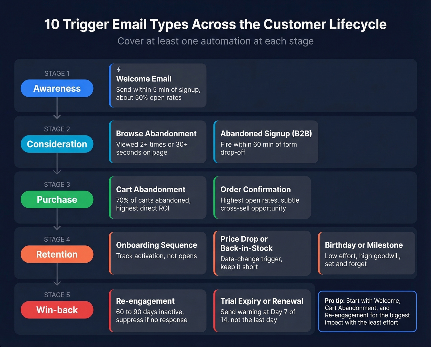 Ten trigger email types mapped to customer lifecycle stages