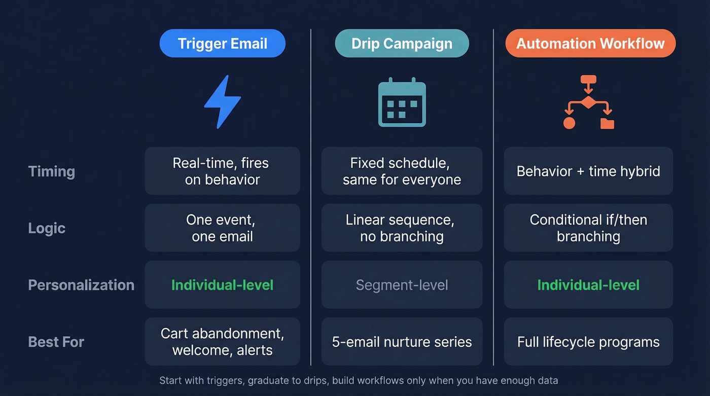 Visual comparison of trigger emails, drip campaigns, and automation workflows