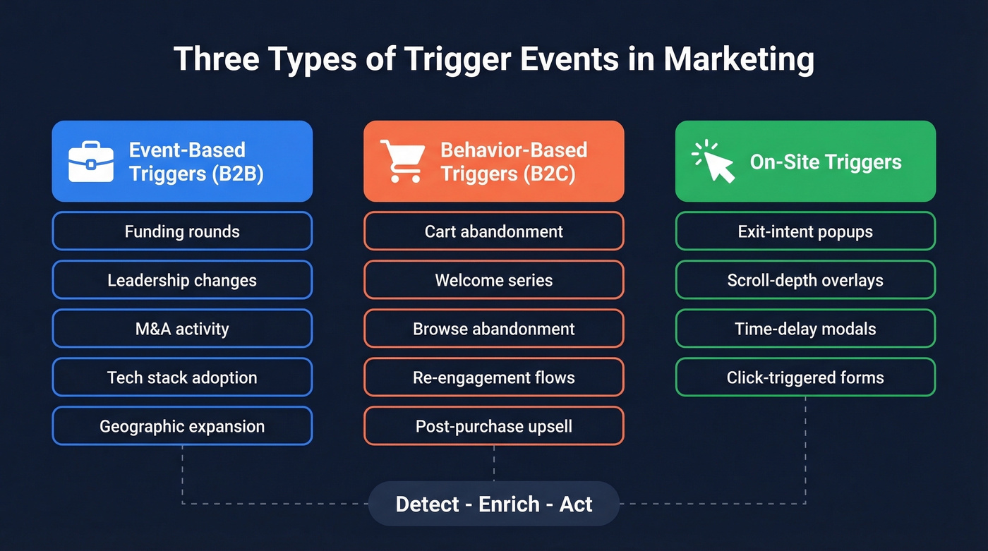 Three categories of trigger events with examples