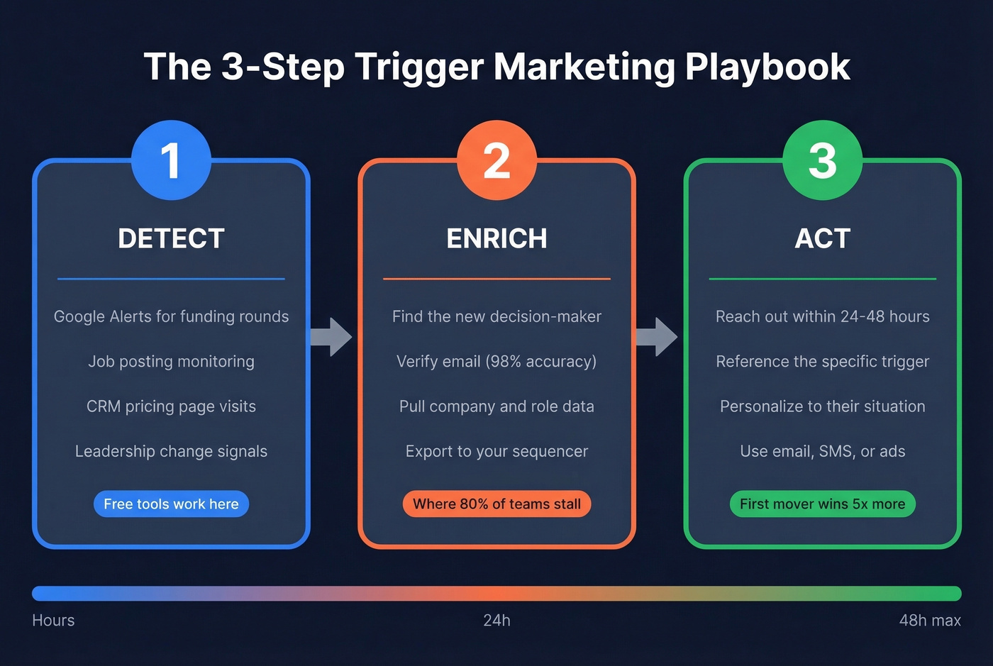 Three-step trigger marketing workflow detect enrich act