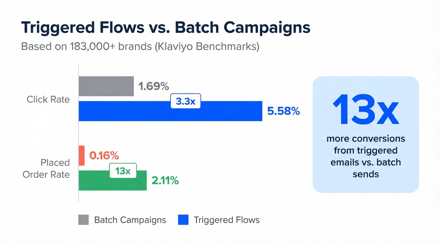 Triggered vs batch email performance comparison chart
