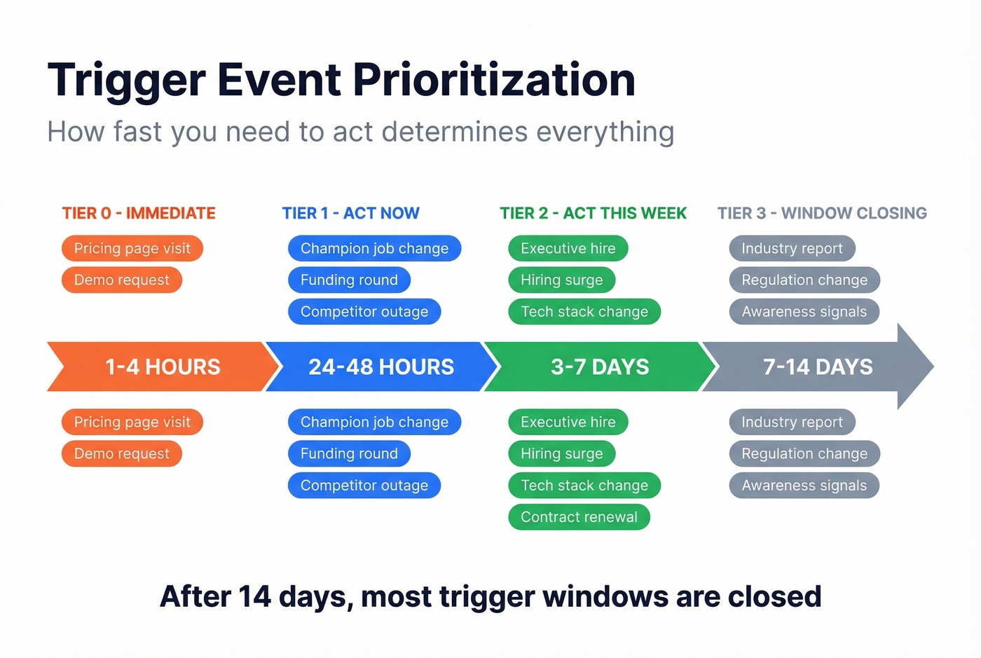 Trigger event prioritization tiers with action windows