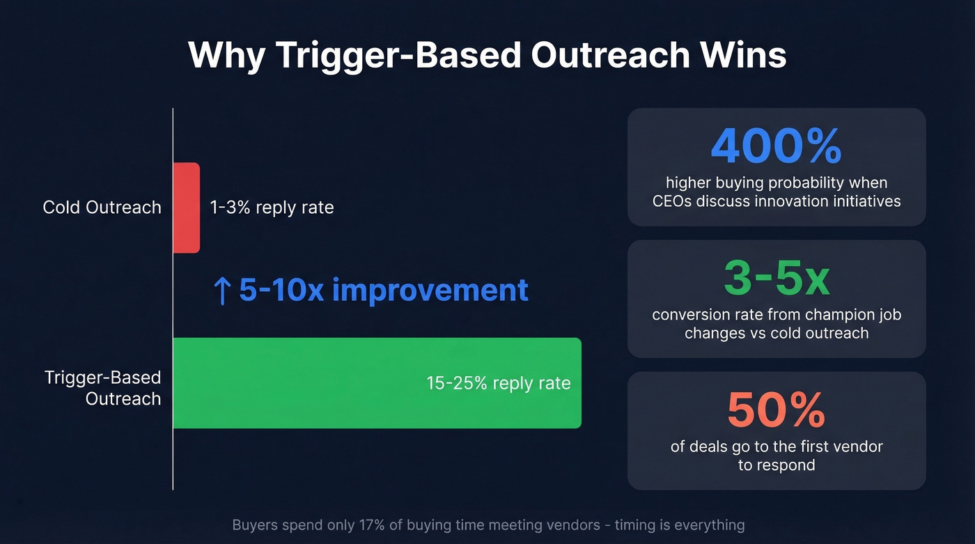 Cold outreach vs trigger-based outreach conversion stats
