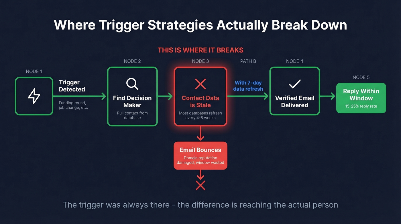 How trigger strategies break down at the data layer