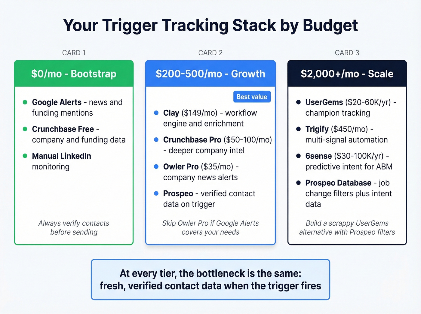 Trigger tracking tool stack by monthly budget tier