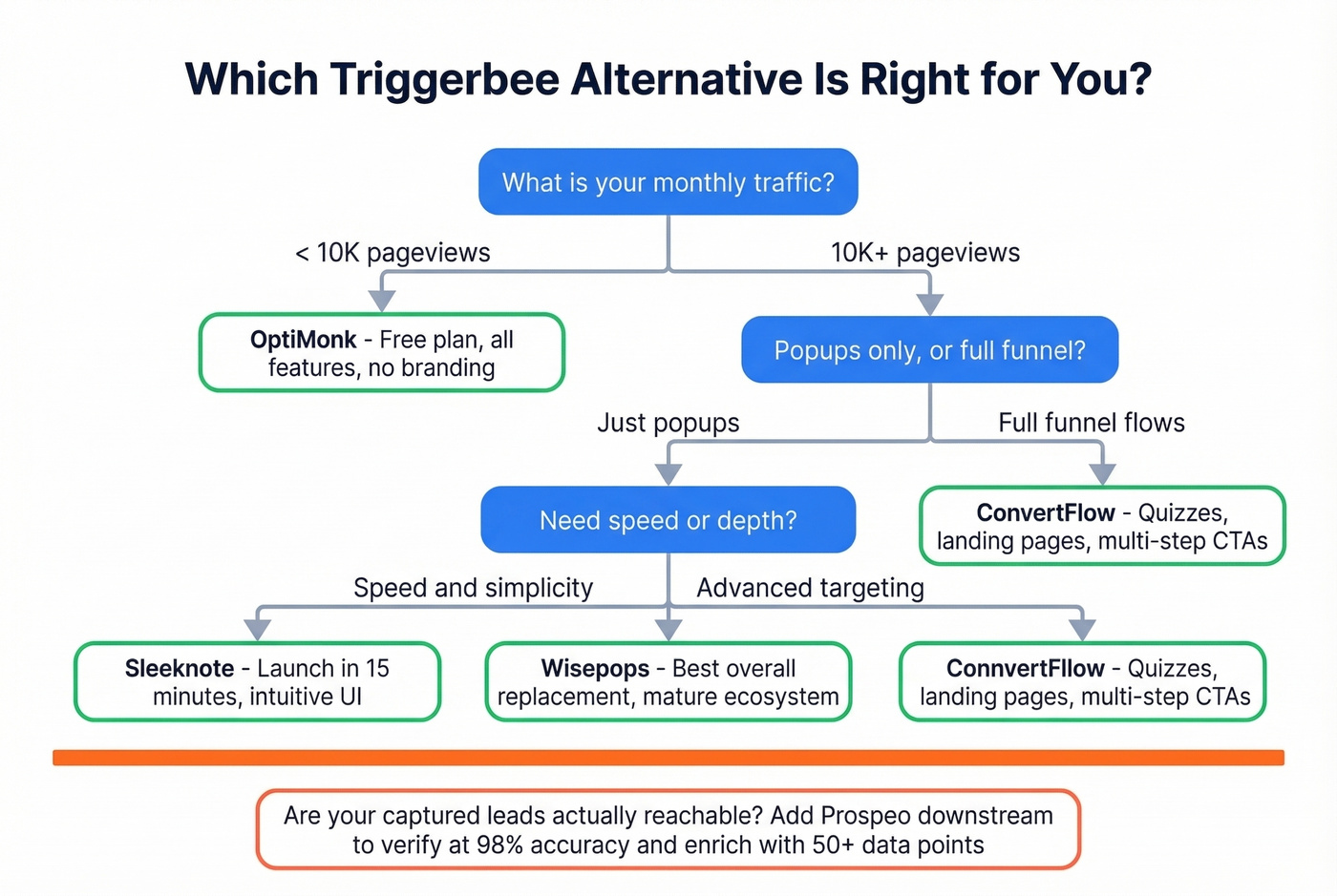 Decision tree for choosing the right Triggerbee alternative