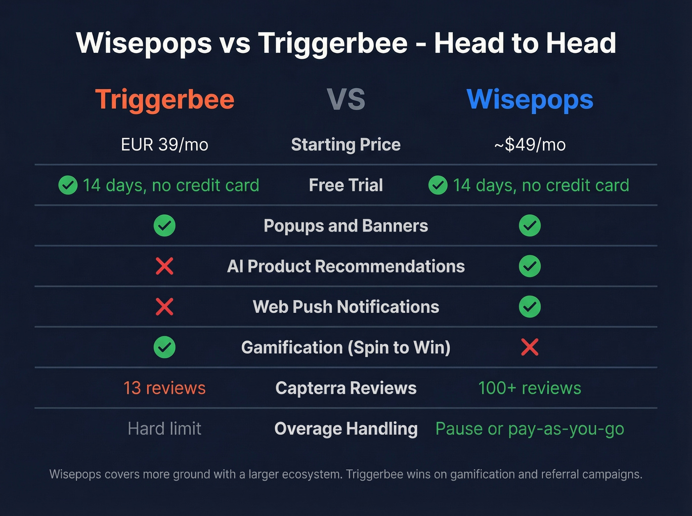 Wisepops vs Triggerbee head-to-head feature comparison