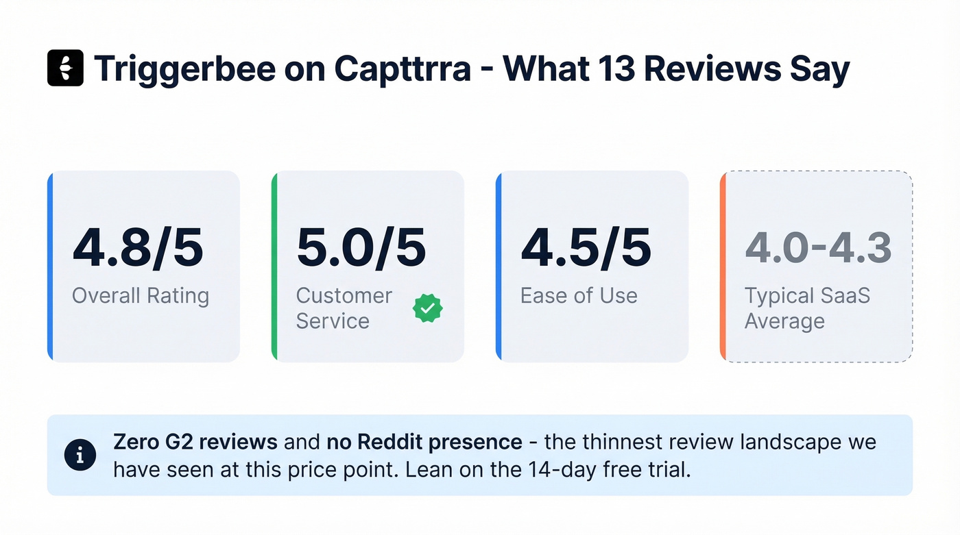 Triggerbee Capterra review scores highlight card