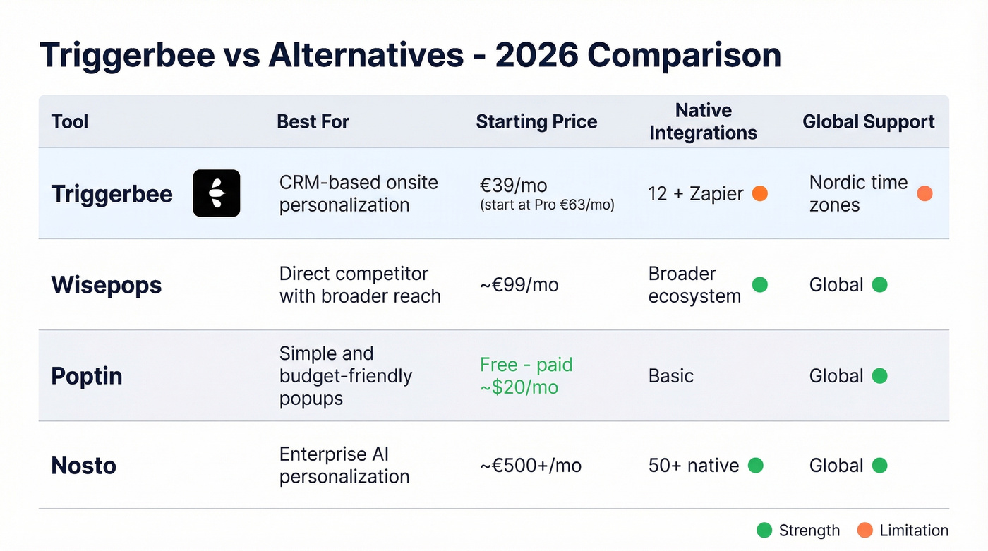 Triggerbee versus alternatives comparison matrix