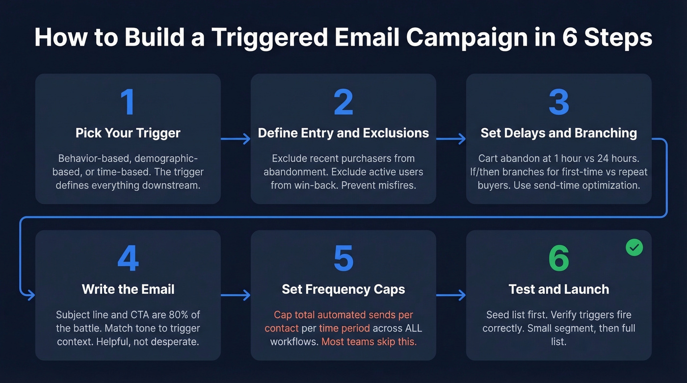 Six-step process to build a triggered email campaign