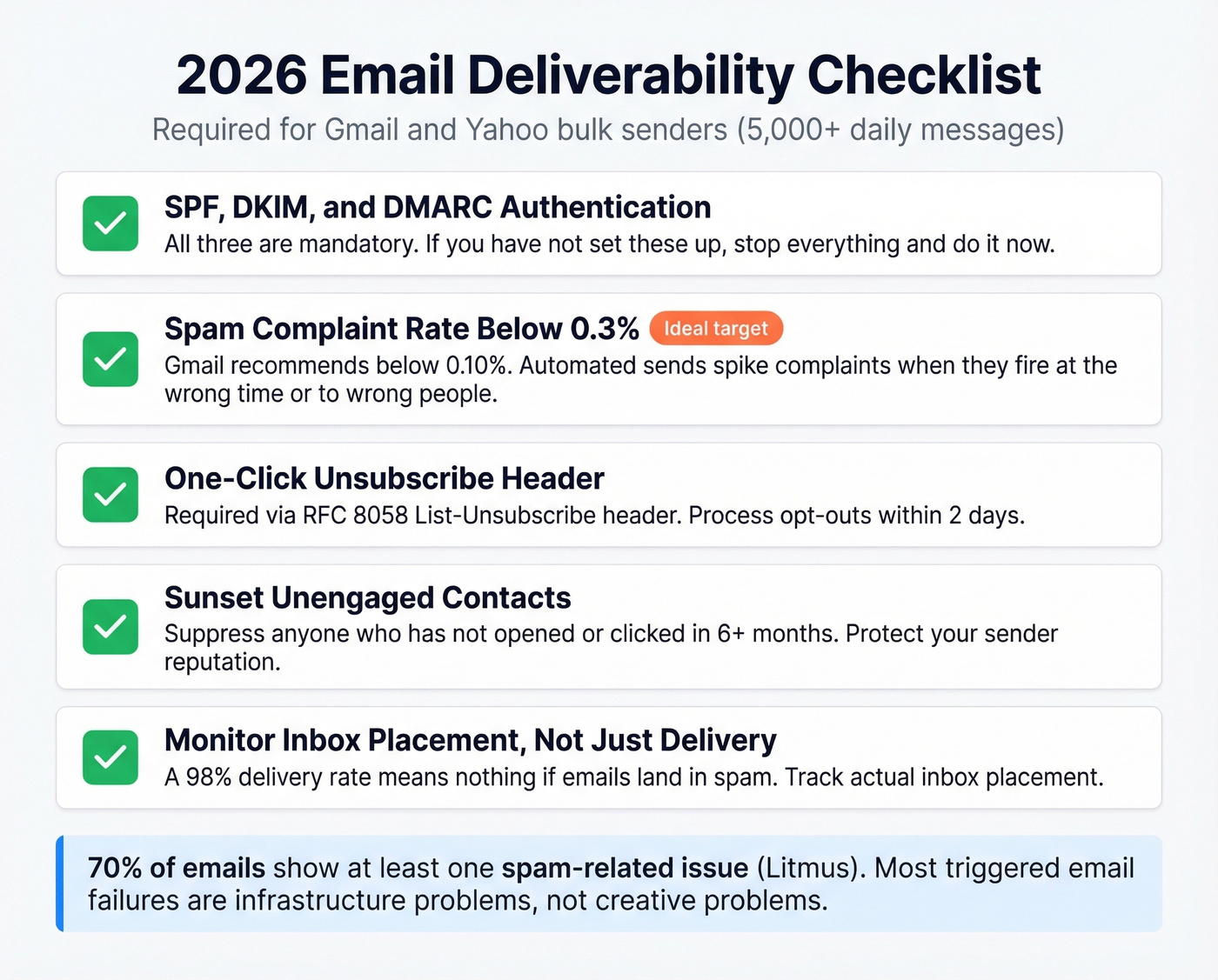 2026 email deliverability checklist for triggered campaigns