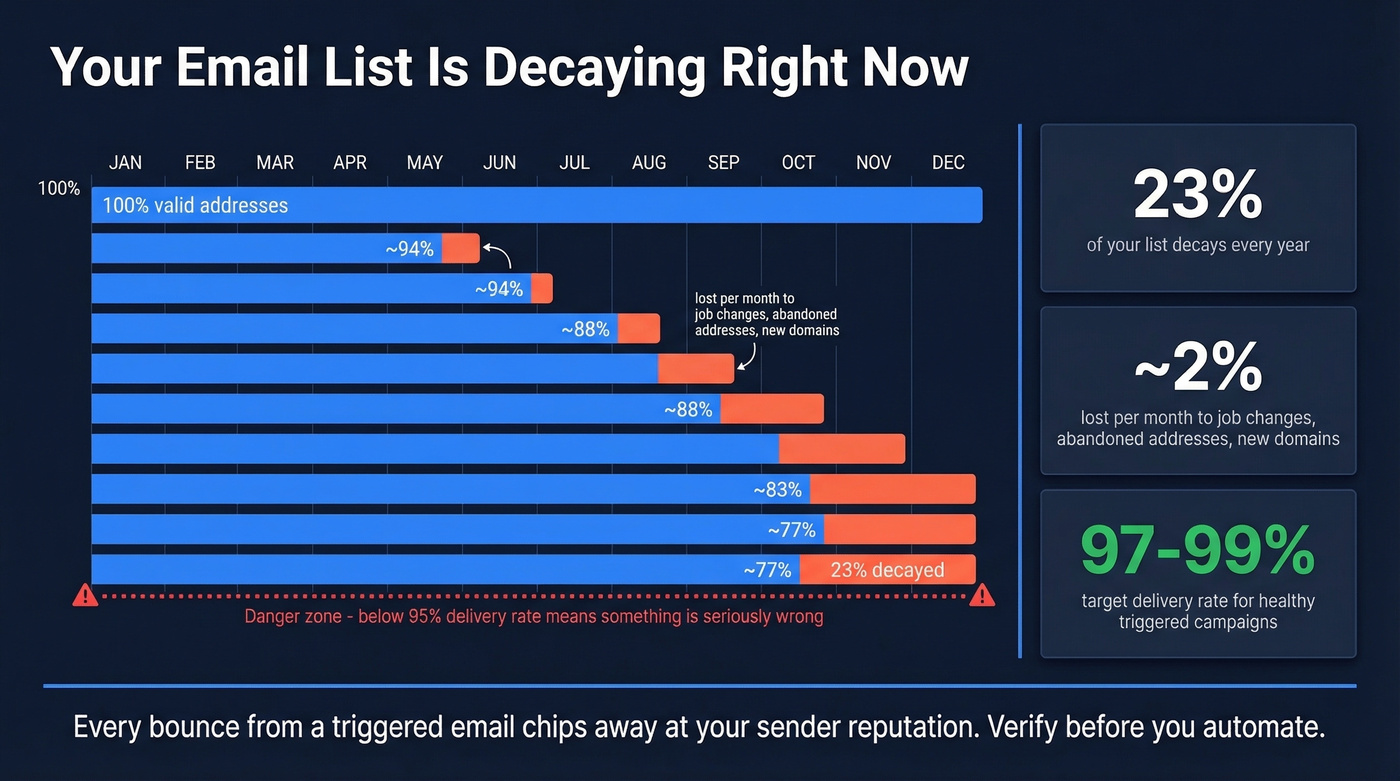Email list decay rate and impact on triggered campaigns