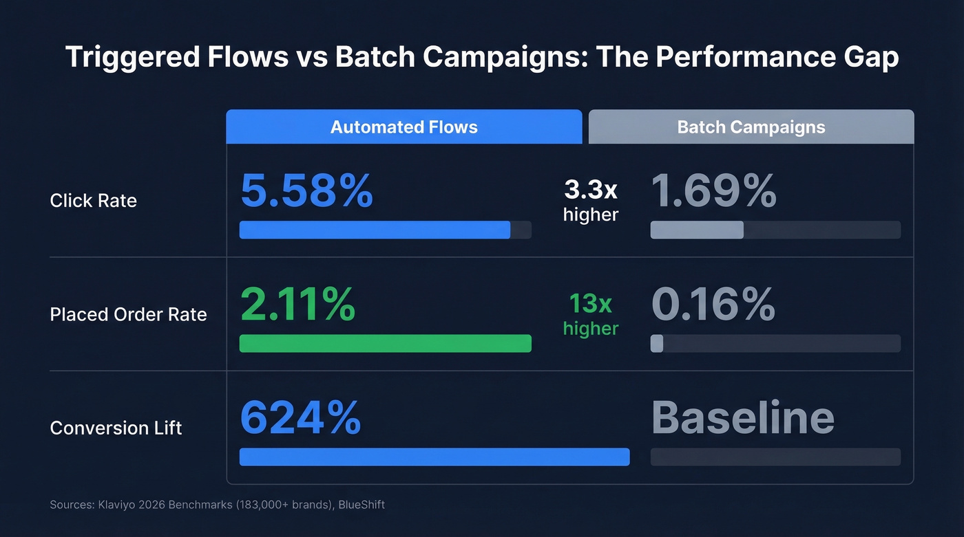 Triggered flows vs batch campaigns performance comparison