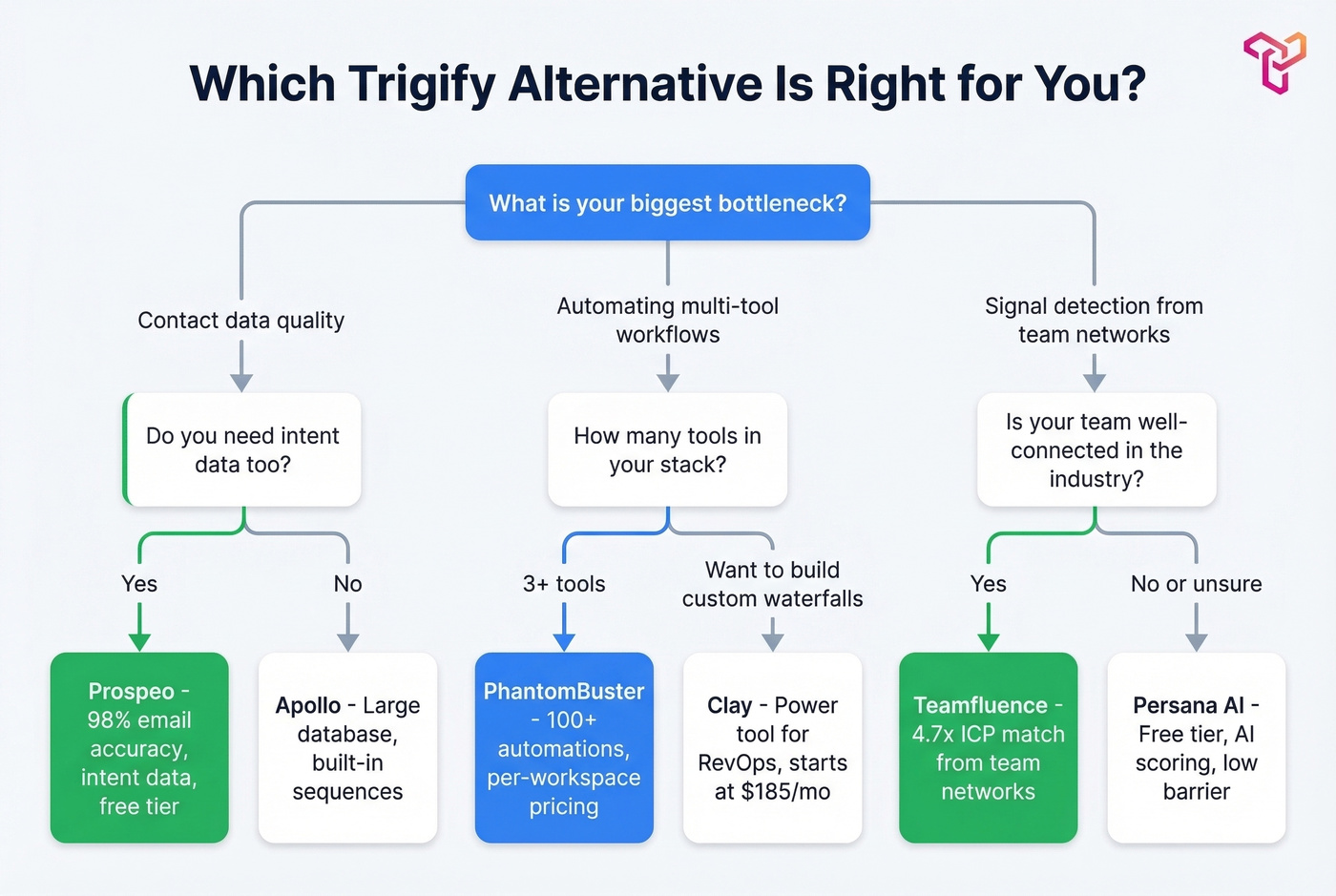 Decision tree flowchart for choosing the right Trigify alternative