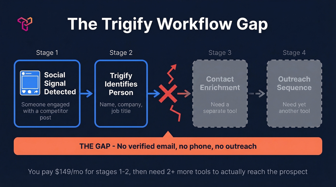 Trigify workflow gap showing signal-to-outreach dead end