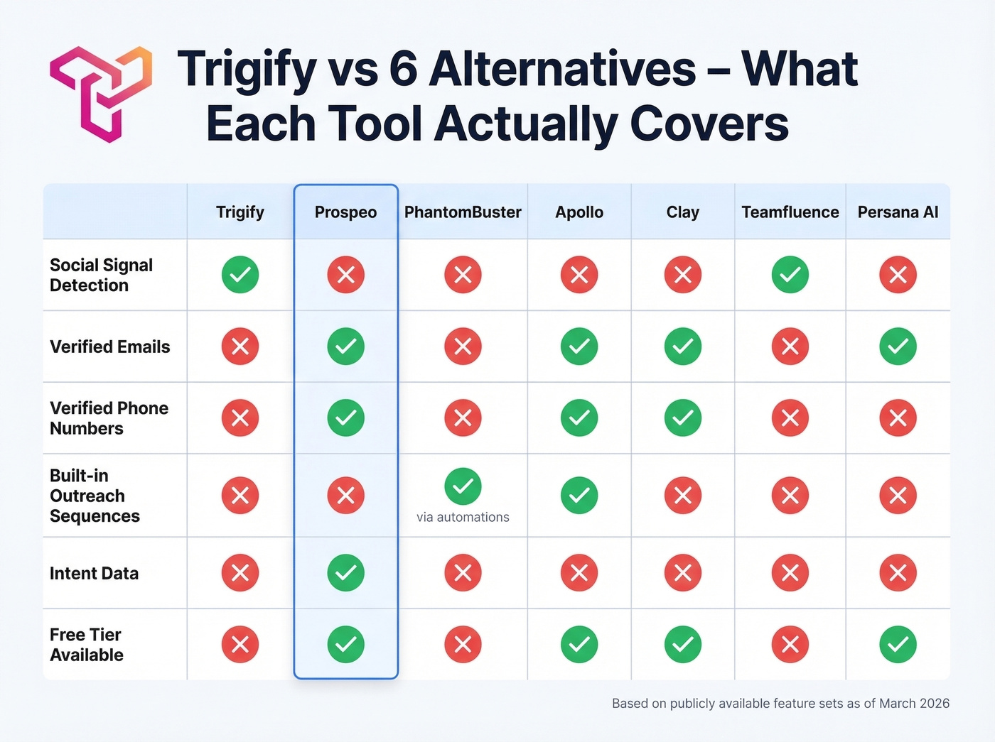 Feature comparison matrix of Trigify vs six alternatives