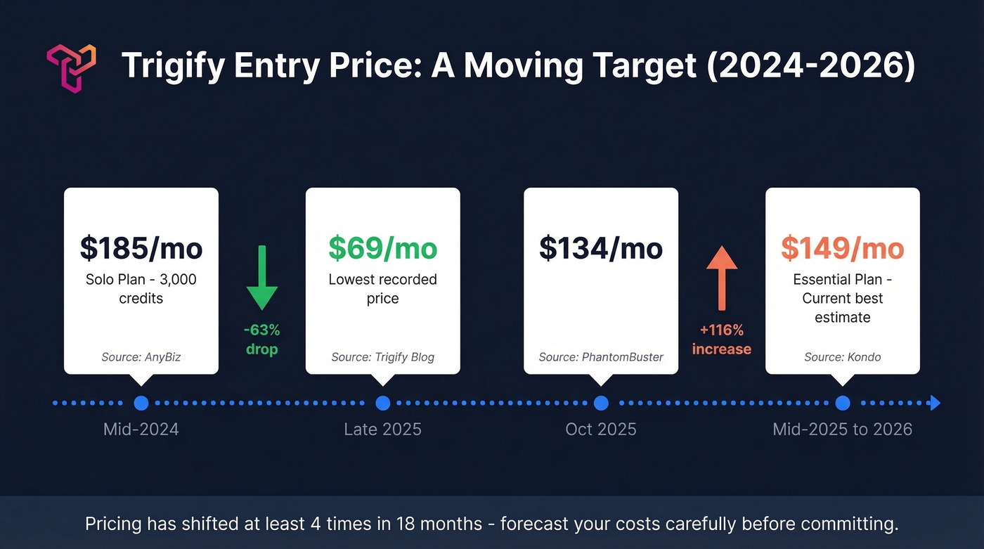 Trigify pricing history showing price fluctuations across sources