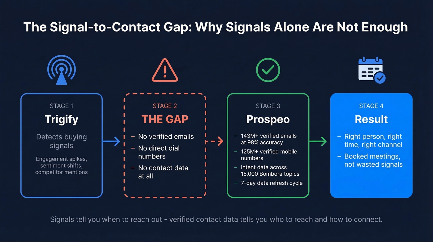 Trigify signals plus Prospeo contact data workflow diagram