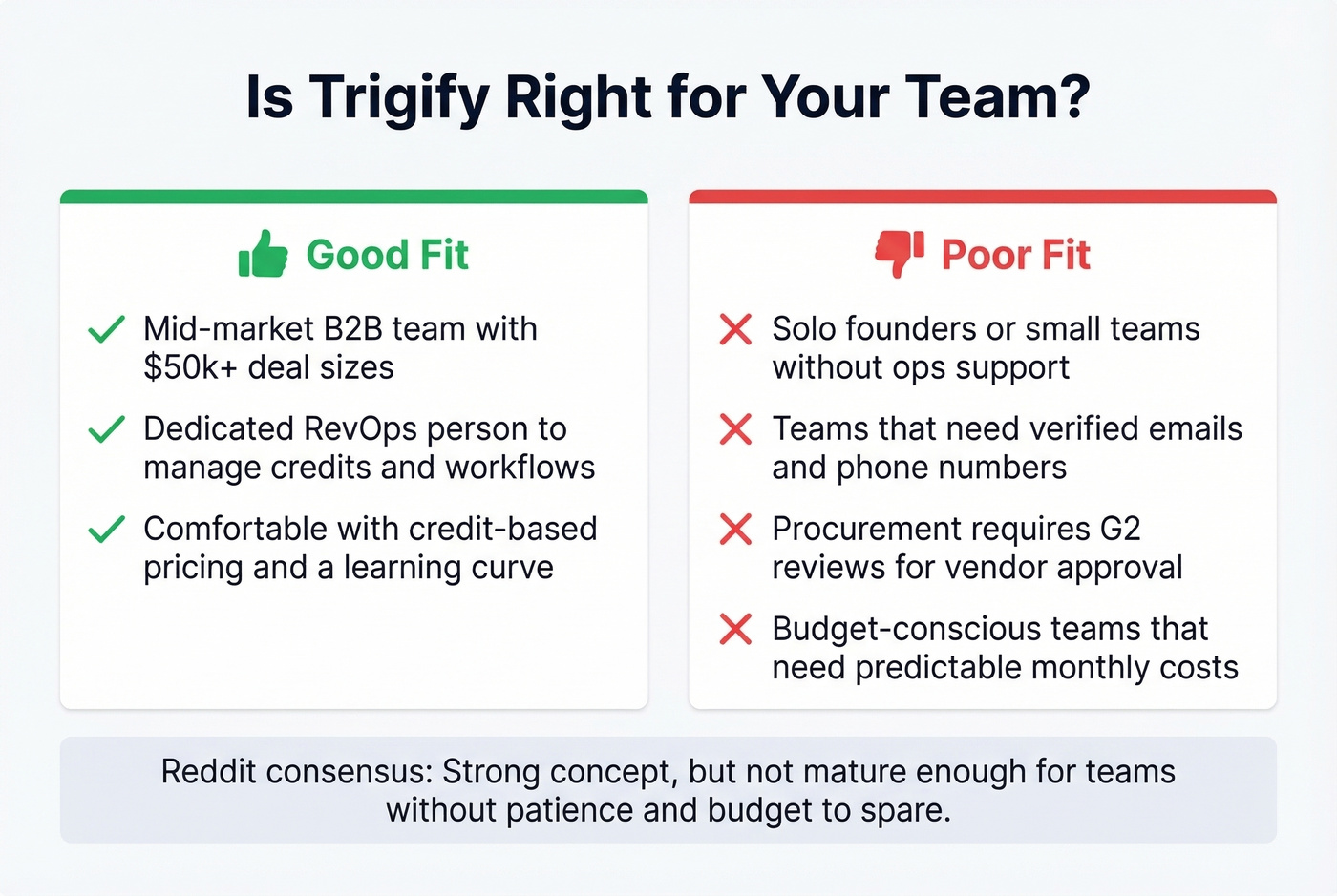 Trigify fit assessment showing ideal vs poor fit teams