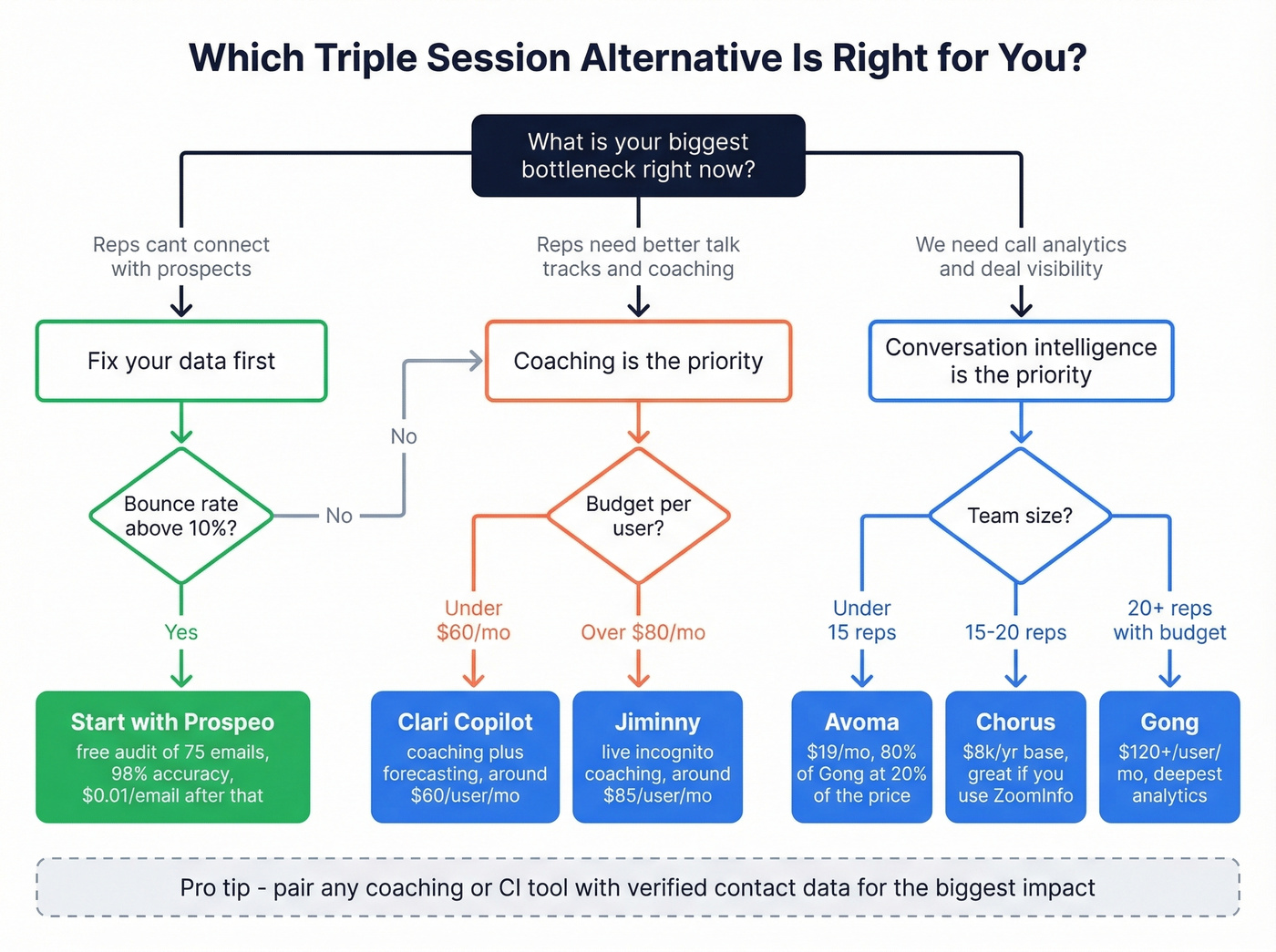 Decision flowchart for choosing the right Triple Session alternative