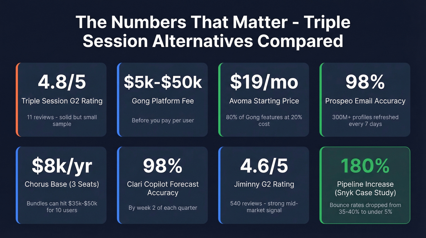 Key stats comparison across all seven Triple Session alternatives