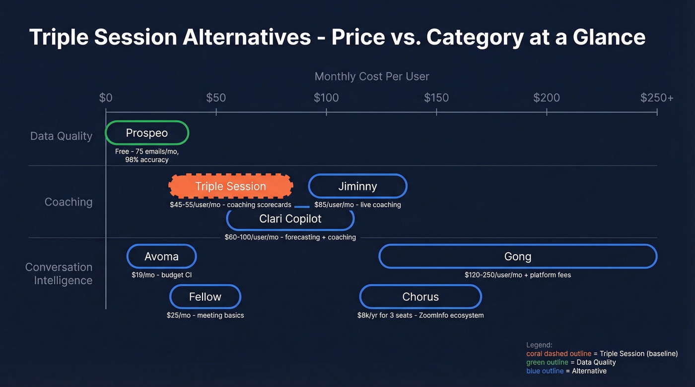 Triple Session alternatives comparison by price and category