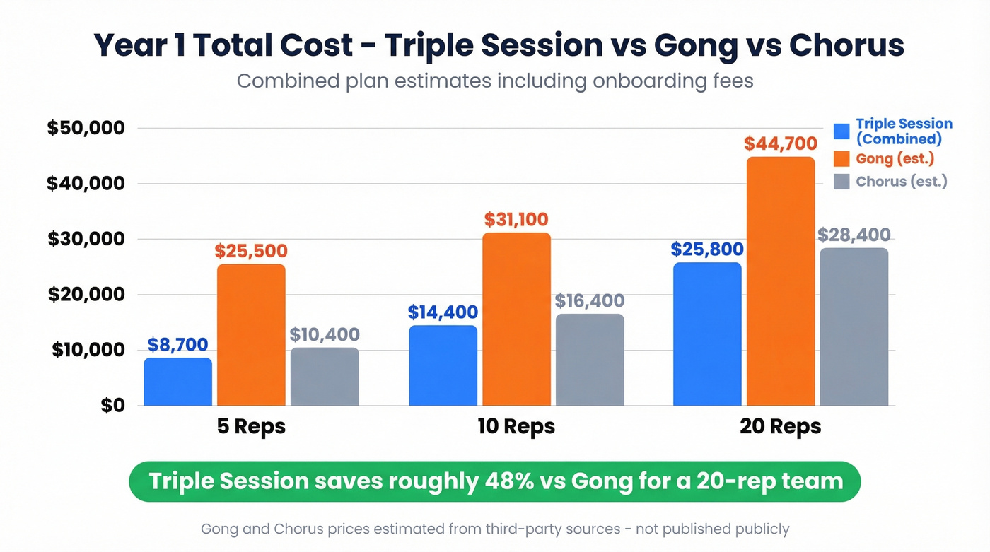 Year 1 cost comparison Triple Session vs Gong vs Chorus
