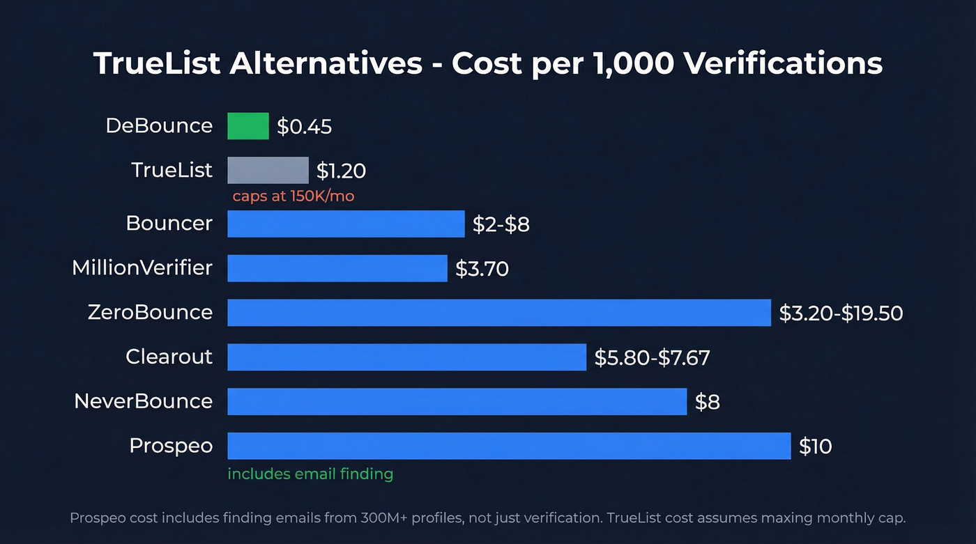 TrueList alternatives pricing comparison chart with cost per 1K