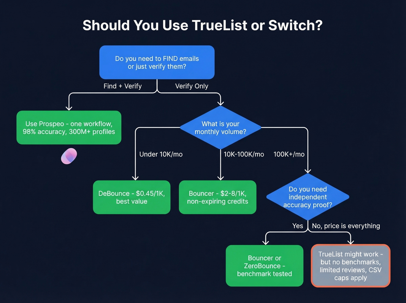 Decision tree for choosing TrueList vs alternatives