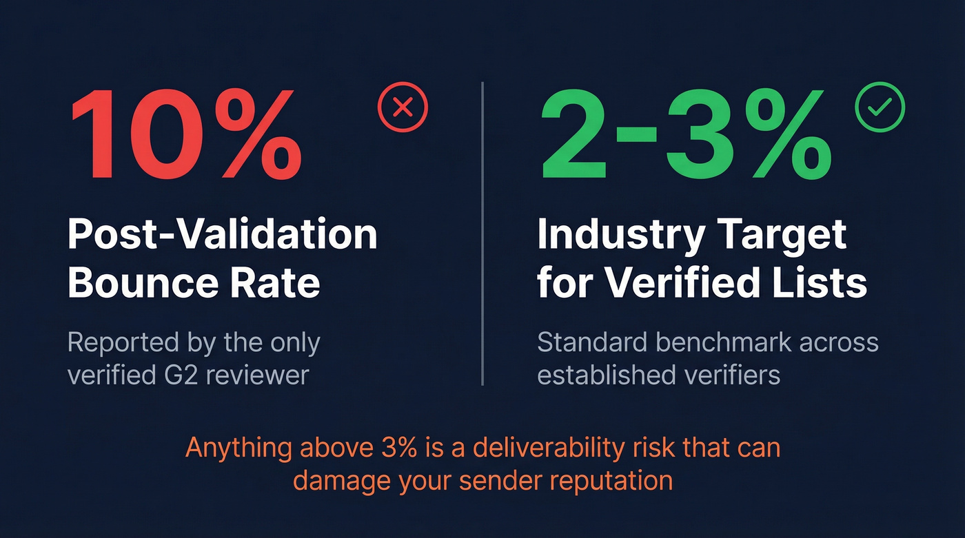 TrueList 10 percent bounce rate vs industry target stat card