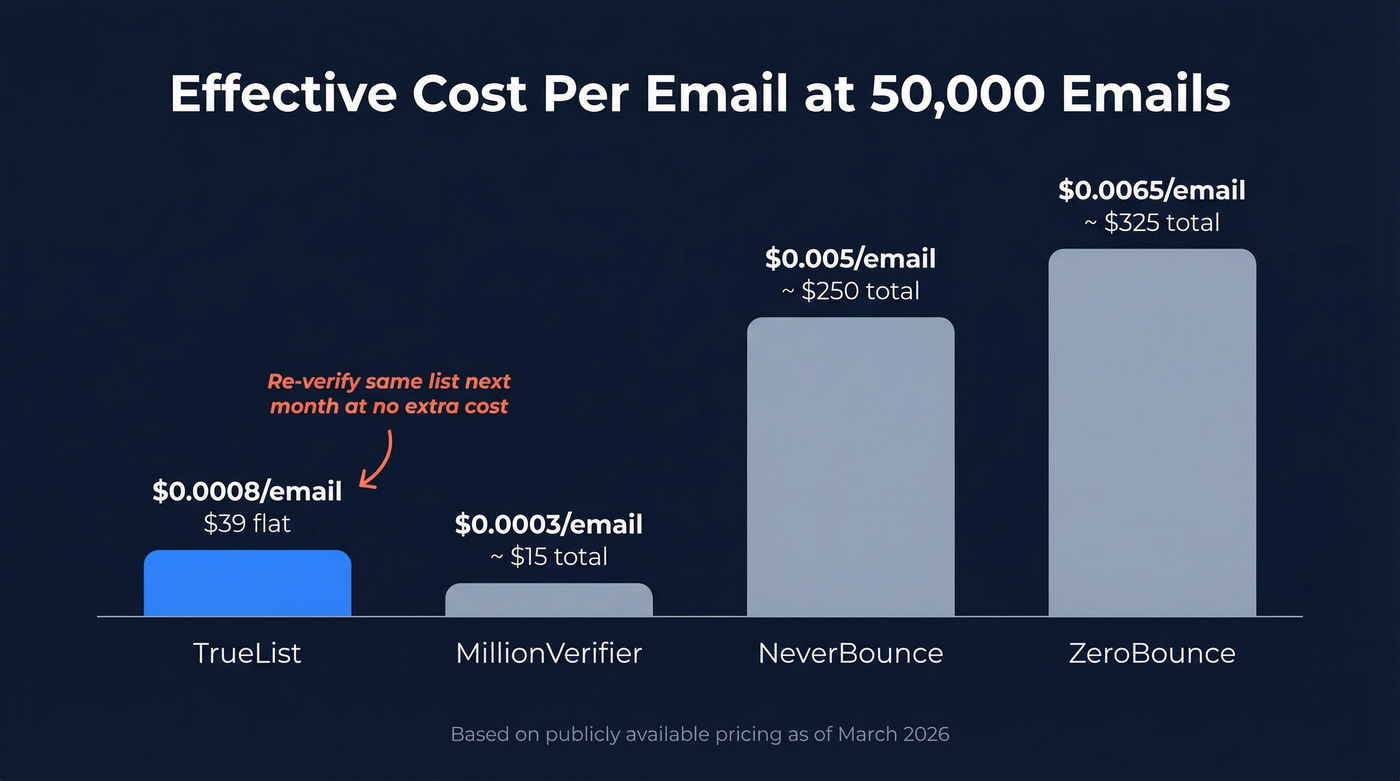 TrueList cost per email compared to competitors at scale