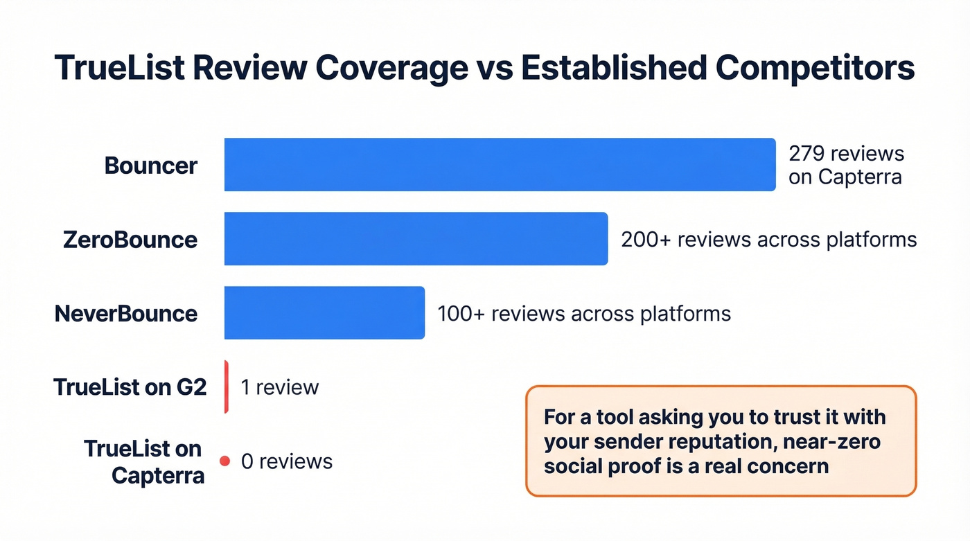 TrueList review coverage compared to established competitors